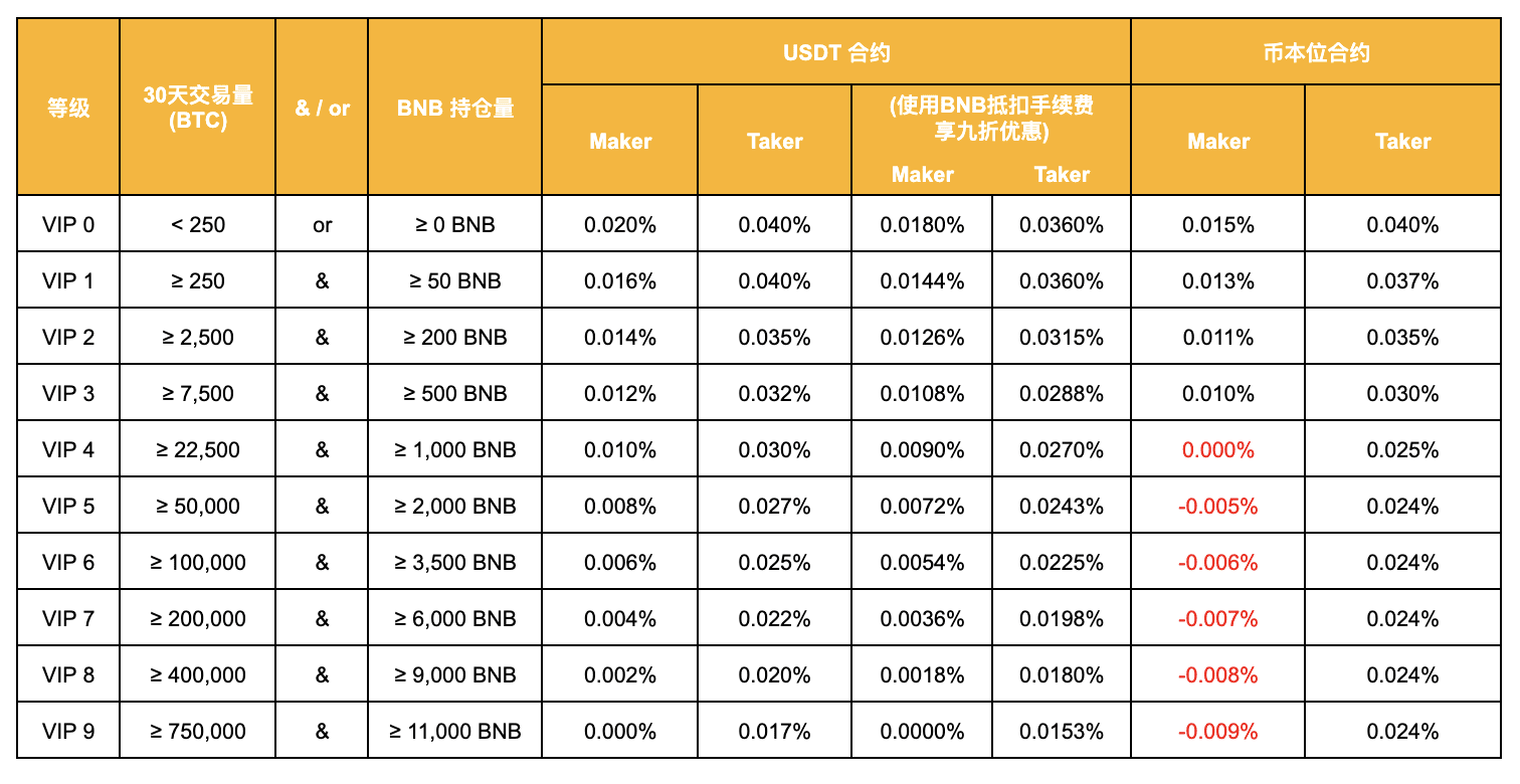 币安合约平台交易手续费率表