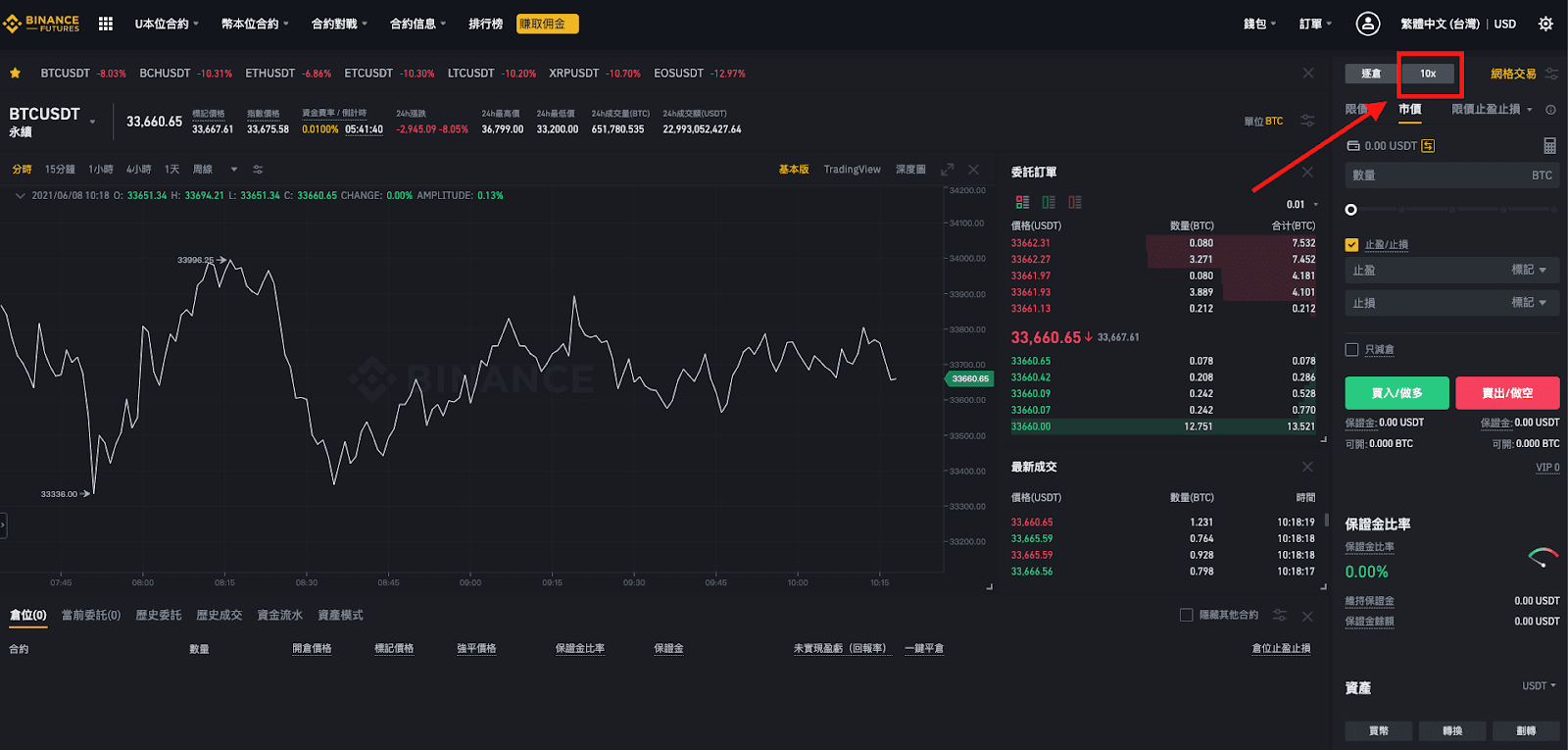 币安U本位合约的杠杆和保证金