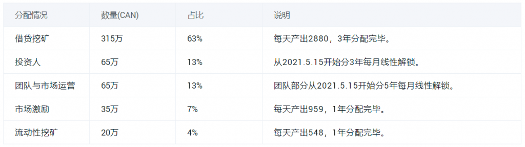 火币网Huobi Global“全球观察区”于4月21日上线新币CAN（Channels）