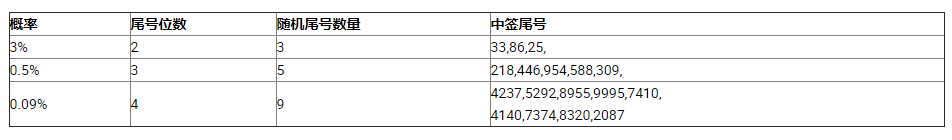 火币第七期Huobi Global优选上币通道（Huobi Prime）交易结果公示