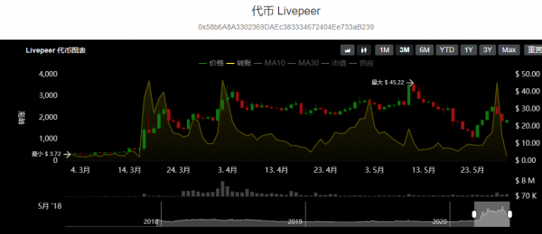 LPT(Livepeer Token)是什么币？