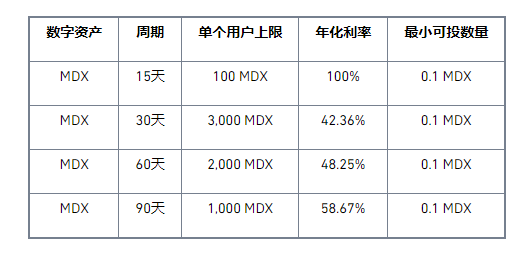 币安Staking上线MDX高收益锁仓活动，年化高达100%