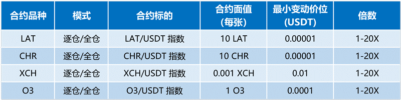 火币合约新上永续合约品种