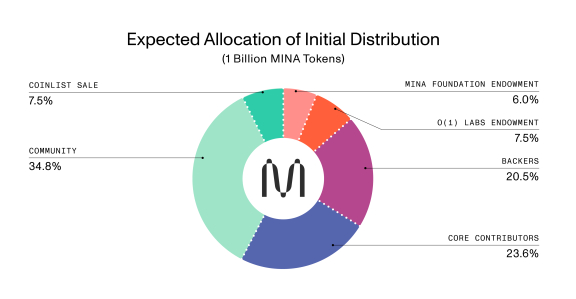 Expected Allocation of Initial Distribution