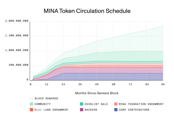 MINA Token Circulation Schedule