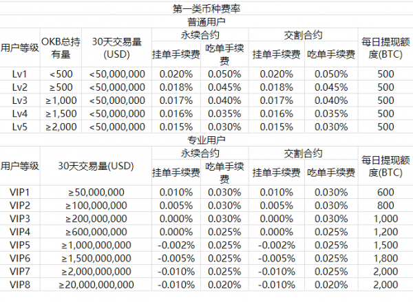 欧易OKEx关于交割、永续合约手续费规则调整的公告