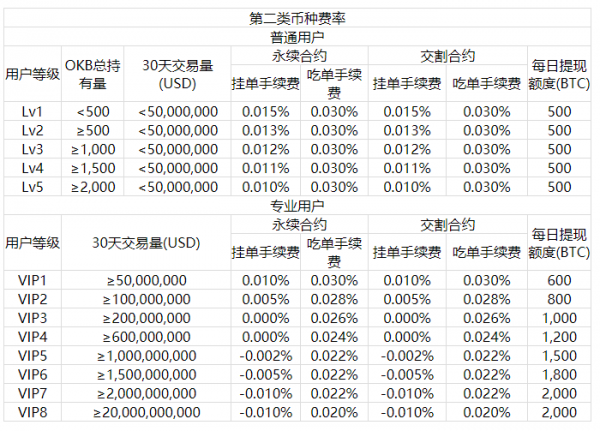 欧易OKEx关于交割、永续合约手续费规则调整的公告