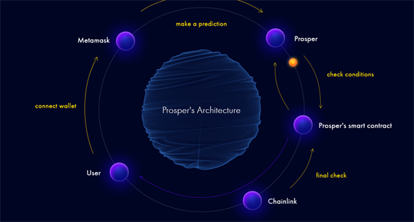 PROS（Prosper）是什么币？