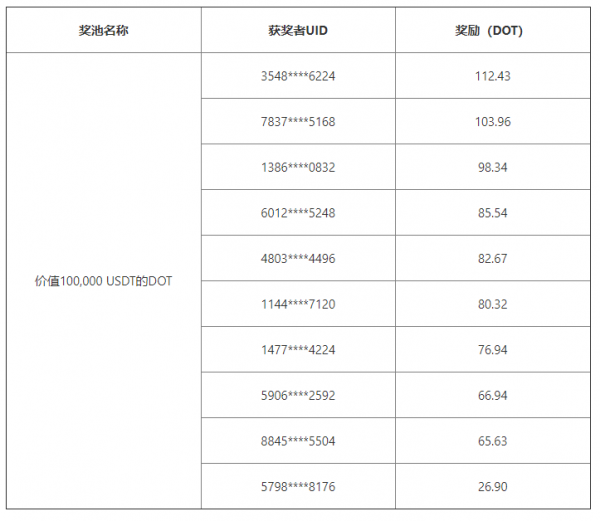 关于欧易OKEx支持Polkadot平行链插槽竞拍并独家上线早鸟拍活动奖励发放公告