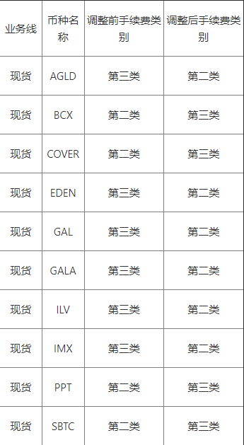 欧易OKEx官网关于币币、永续业务部分币种交易手续费率类别调整的公告