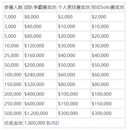 币安交易网站开启合约锦标赛，与您分享180万BUSD！