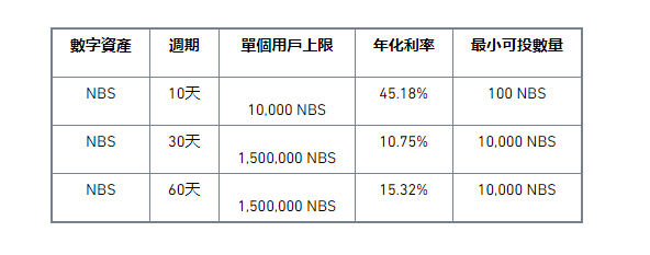 币安交易网站NBS Staking特别活动：享45.18%高年化收益，瓜分121万NBS大奖！