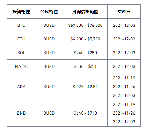 币安交易网站开启双币投资（第66期）产品上线，新增ADA和BNB