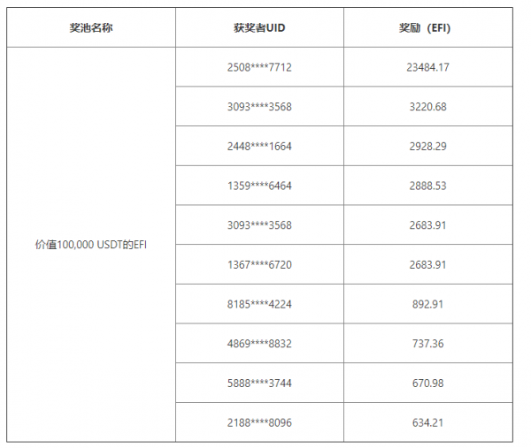 关于欧易OKEx支持Polkadot平行链插槽竞拍并独家上线早鸟拍活动奖励发放公告