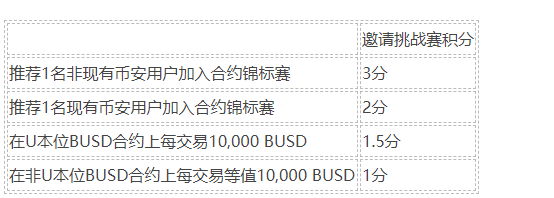 币安交易网站开启合约锦标赛，与您分享180万BUSD！