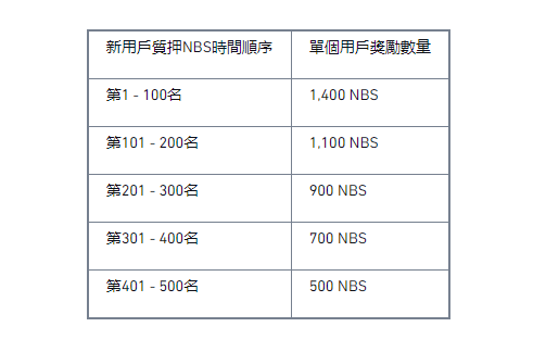 币安交易网站NBS Staking特别活动：享45.18%高年化收益，瓜分121万NBS大奖！