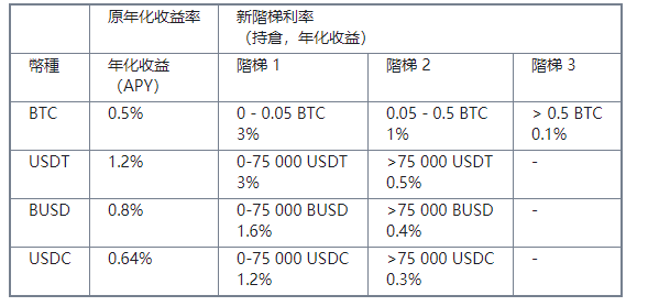 币安交易网站寶階梯利率，年化收益增長達6倍