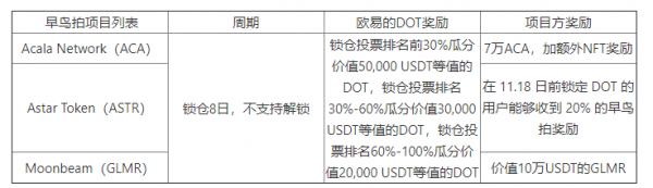 欧易OKEx官网支持Polkadot平行链插槽竞拍并独家上线早鸟拍活动的公告