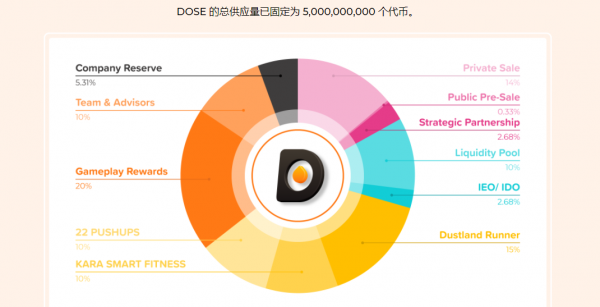 DOSE是什么币？