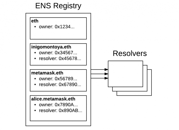 ENS（Ethereum Name Service）是什么币？