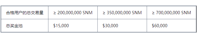 来币安交易网站交易SNM，10万美元福利（包括iPhone 13Pro 等值奖励）与您分享！