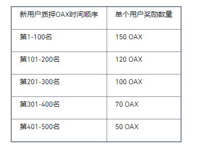 币安交易网站开启OAX Staking特别活动：享18%高年化收益，瓜分99,000 OAX大奖！