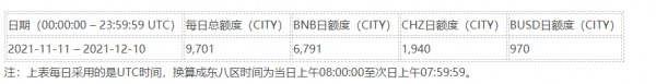 币安交易网站上线第24期新币，使用BNB、CHZ、BUSD获得Manchester City Fan Token（CITY）