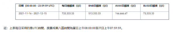 币安交易网站上線第25期新幣活动，使用BNB、AVAX、BUSD得QI奖励