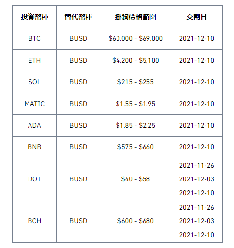 币安交易网站双币投资（第67期）产品上线，新增DOT和BCH