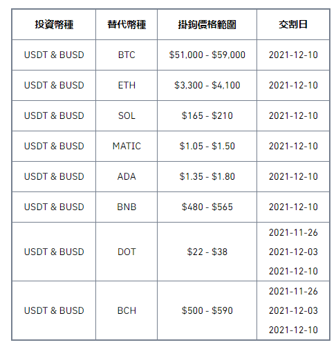 币安交易网站双币投资（第67期）产品上线，新增DOT和BCH