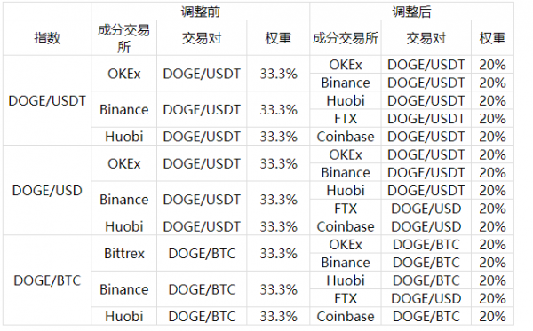 欧易OKEx官网关于DOGE/USDT、DOGE/USD和DOGE/BTC指数成分调整的公告