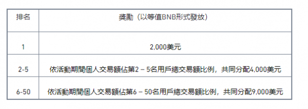 币安交易网站理财上线交易活动，一百万美元等值BNB奖励发放中