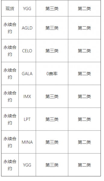 欧易OKEx官网关于币币、永续业务部分币种交易手续费率类别调整的公告