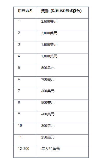 币安交易网站双币投资活动：前200名用户瓜分20,000美元大奖