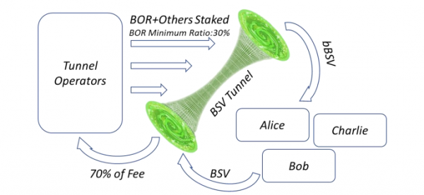 BORING（BOR）是什么币？