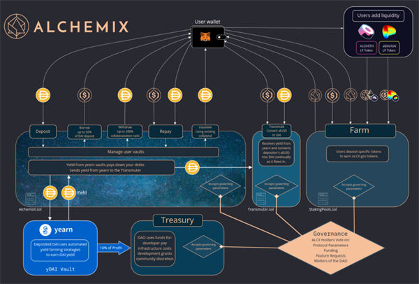 ALCX（Alchemix）是什么币？