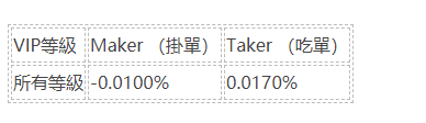 币安交易网站合约延长USDⓈ-M BUSD交易对手续费优惠！