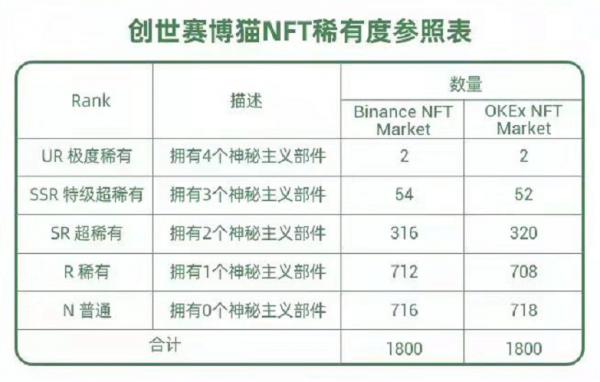 创世赛博猫NFT发售计划（欧易OKEX官网&币安交易网站）