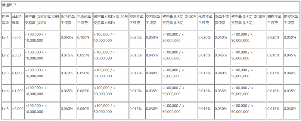 欧易OKEx官网关于将资产量要求纳入VIP手续费率体系的公告