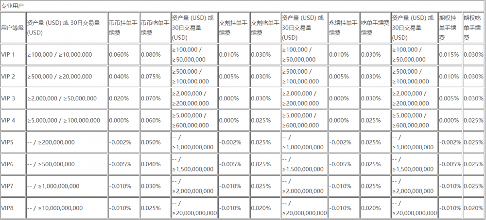 欧易OKEx官网关于将资产量要求纳入VIP手续费率体系的公告