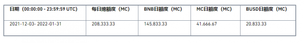 币安binance官网上线第27期新币项目，使用BNB、MC、BUSD得Merit Circle（MC）