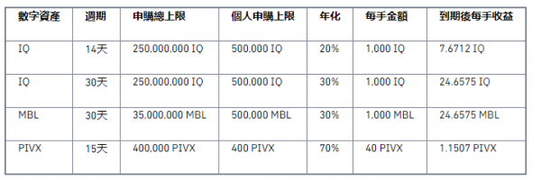 币安binance官网币安宝上线IQ、MBL、PIVX 理财产品，年化高达70%