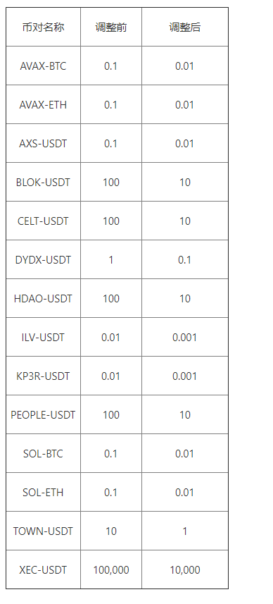 欧易OKEx官网关于币币业务最小委托数量调整的公告