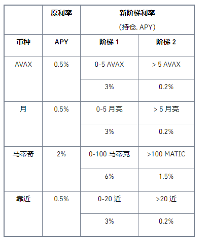 币安binance官网币安宝「新年限定」活动，年化收益增长达6倍