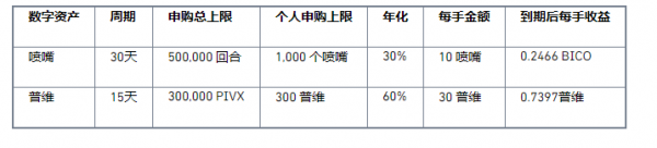 币安交易网站币安宝上线BICO、PIVX 理财产品，年化高达60%