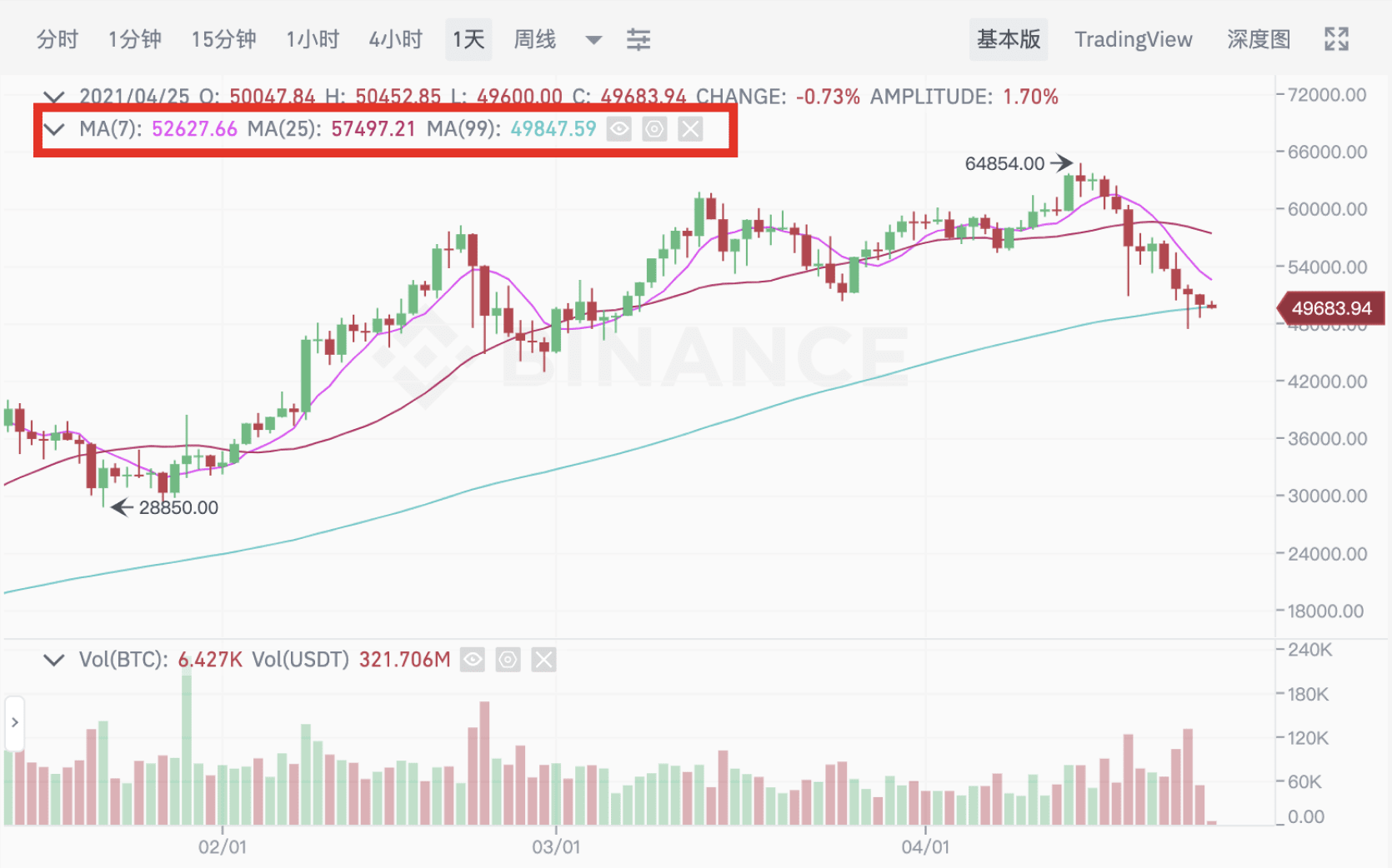 如何使用币安交易页面的TradingView工具？