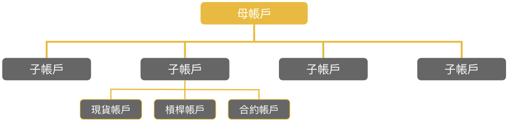 什么是币安子帐户？