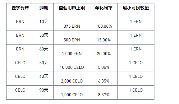 币安Staking上线CELO、ERN高收益活动，年化高达100.00%