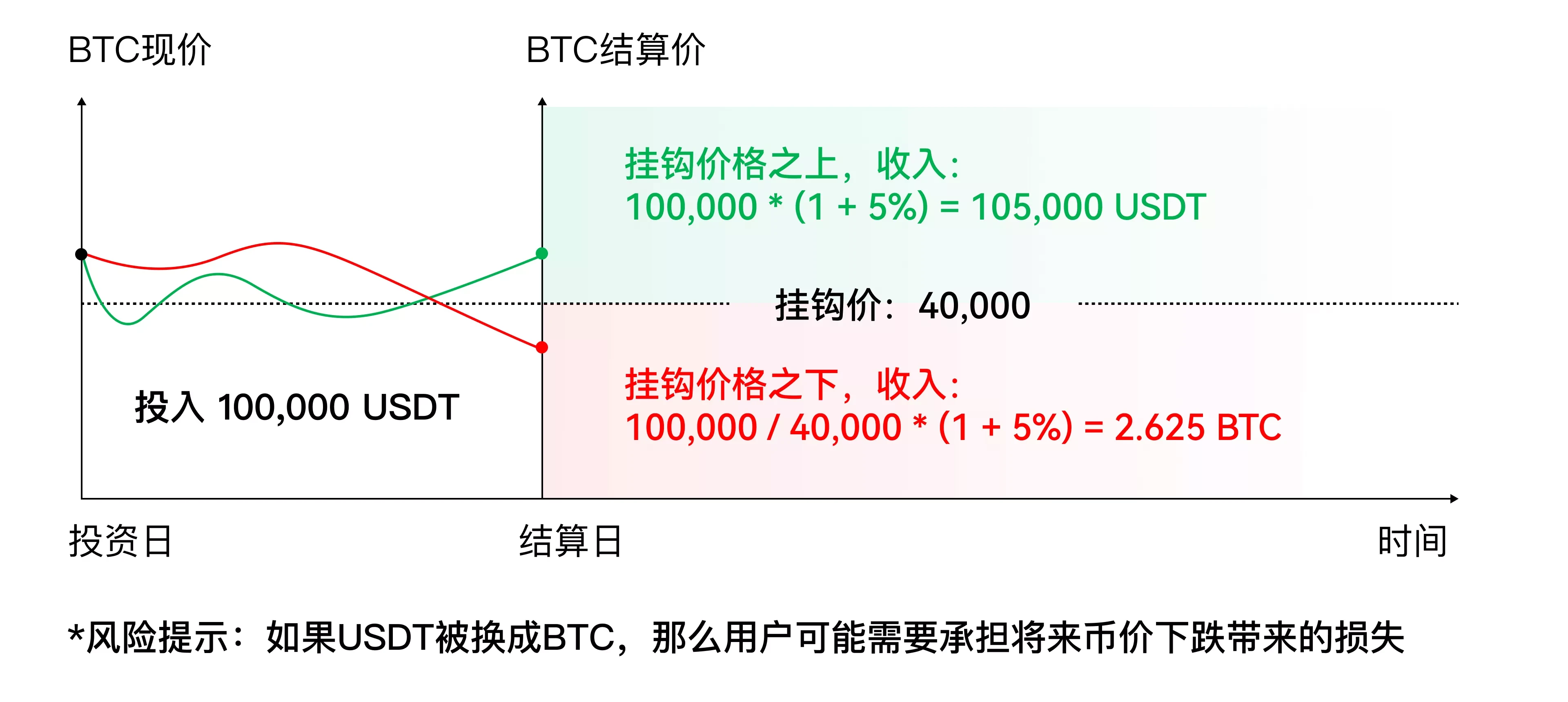 双币赢是什么？