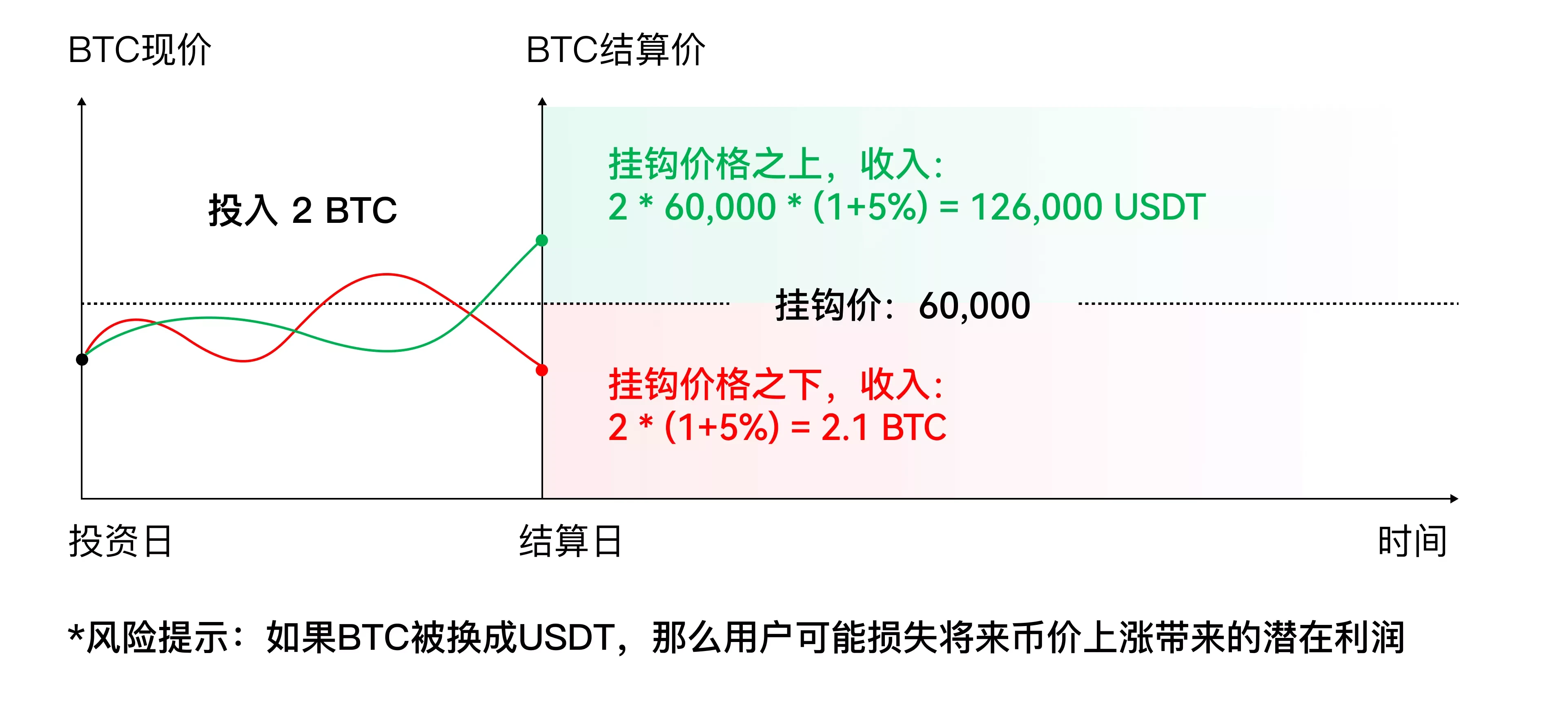 双币赢是什么？